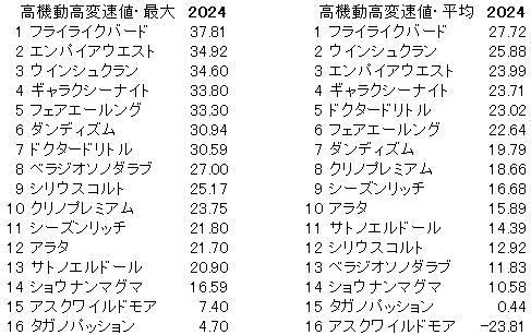 2024　福島記念　高機動高変速値